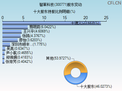 300771股东变动图