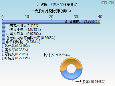 300772股东变动图 300772股东变动图