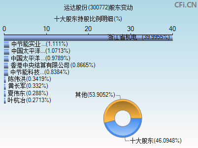 300772股东变动图