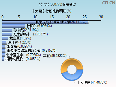 300773股东变动图