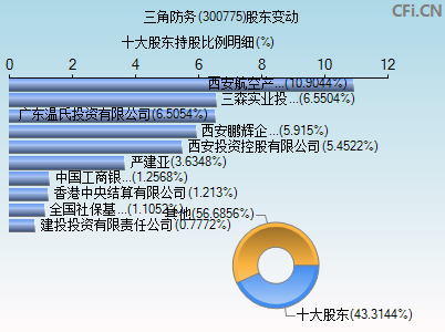 300775股东变动图