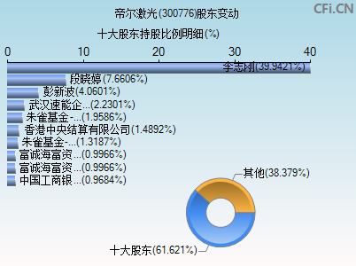 300776股东变动图