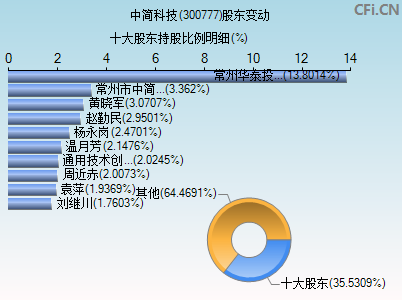 300777股东变动图