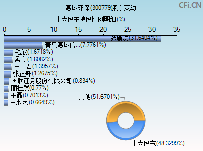 300779股东变动图