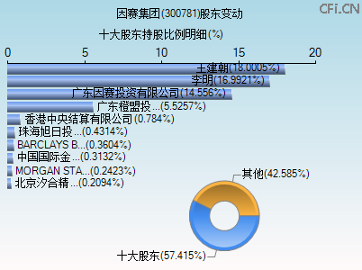 300781股东变动图