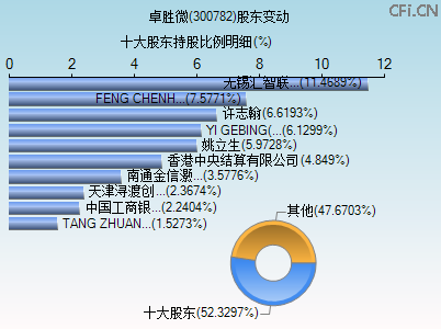 300782股东变动图 300782股东变动图