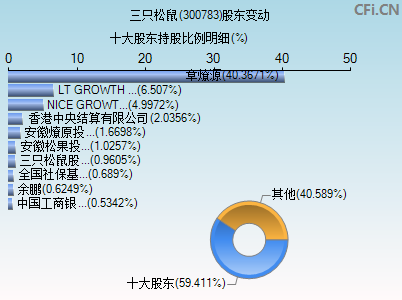 300783股东变动图