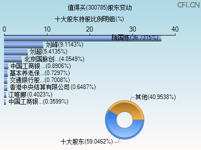 300785股东变动图 300785股东变动图