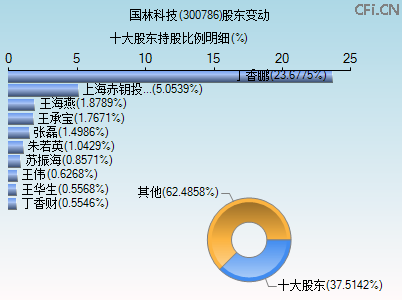 300786股东变动图