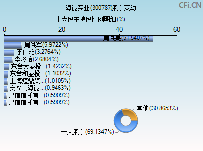 300787股东变动图 300787股东变动图