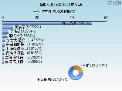 300787股东变动图