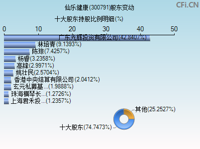 300791股东变动图