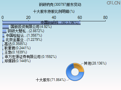 300797股东变动图