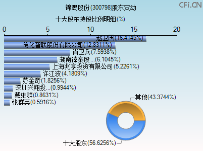 300798股东变动图