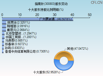 300803股东变动图