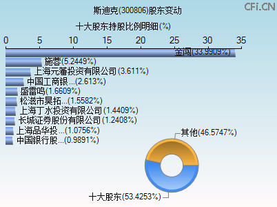 300806股东变动图