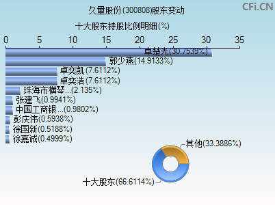 300808股东变动图