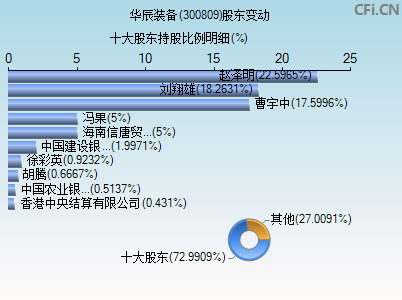 300809股东变动图