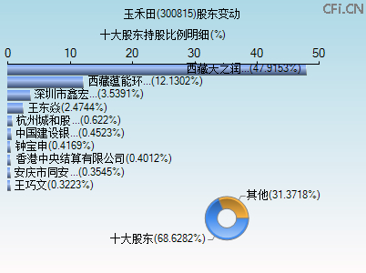 300815股东变动图 300815股东变动图