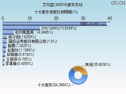 300816股东变动图
