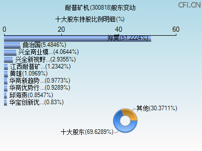 300818股东变动图