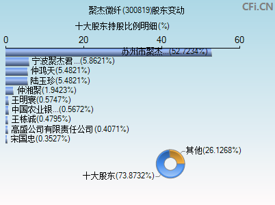 300819股东变动图