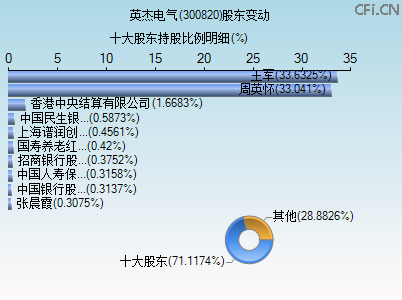 300820股东变动图