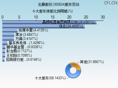 300824股东变动图 300824股东变动图