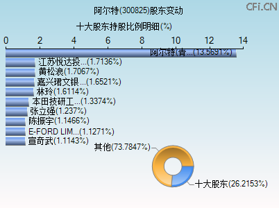 300825股东变动图 300825股东变动图