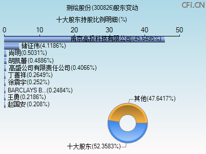 300826股东变动图 300826股东变动图