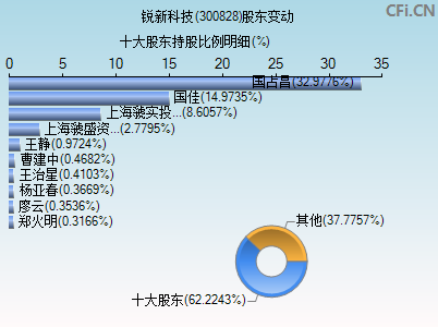 300828股东变动图