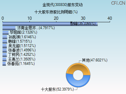 300830股东变动图