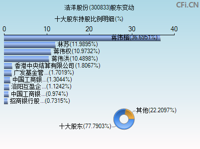 300833股东变动图