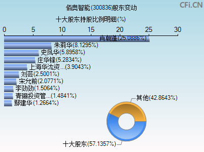 300836股东变动图