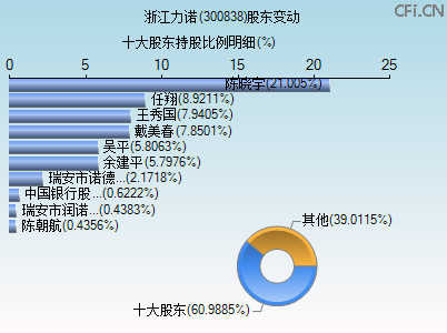 300838股东变动图