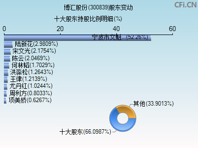 300839股东变动图