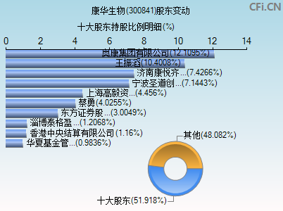 300841股东变动图