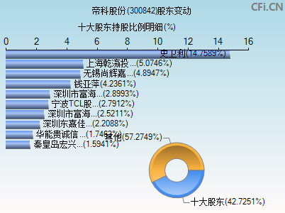 300842股东变动图