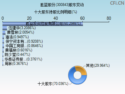 300843股东变动图