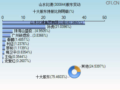 300844股东变动图 300844股东变动图