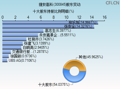 300845股东变动图