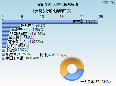 300846股东变动图 300846股东变动图