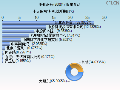 300847股东变动图