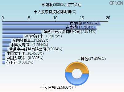 300850股东变动图
