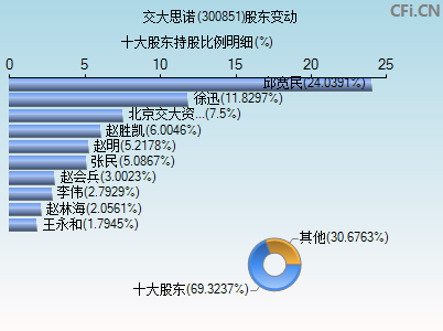 300851股东变动图