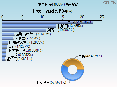 300854股东变动图 300854股东变动图