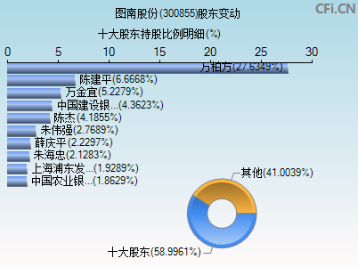 300855股东变动图