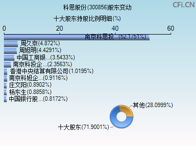 300856股东变动图