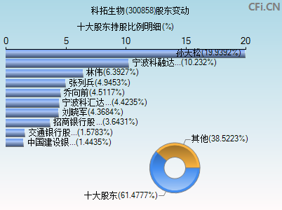 300858股东变动图