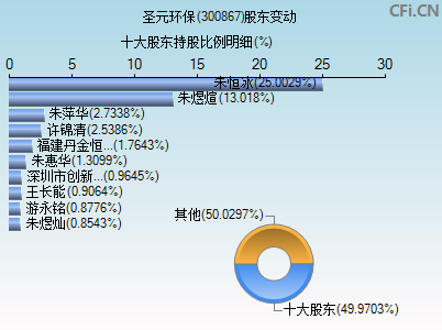 300867股东变动图